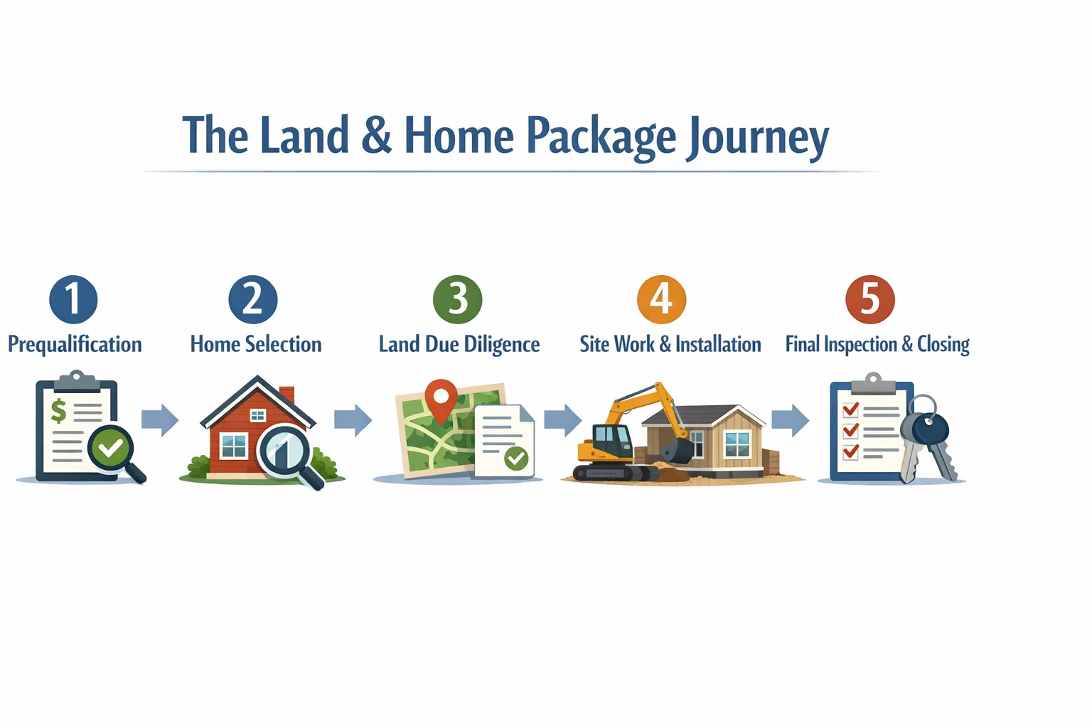 A simple 5-step diagram showing the land and home package journey: 1 Prequalification, 2 Home selection, 3 Land due diligence, 4 Site work and installation, 5 Final inspection and closing.