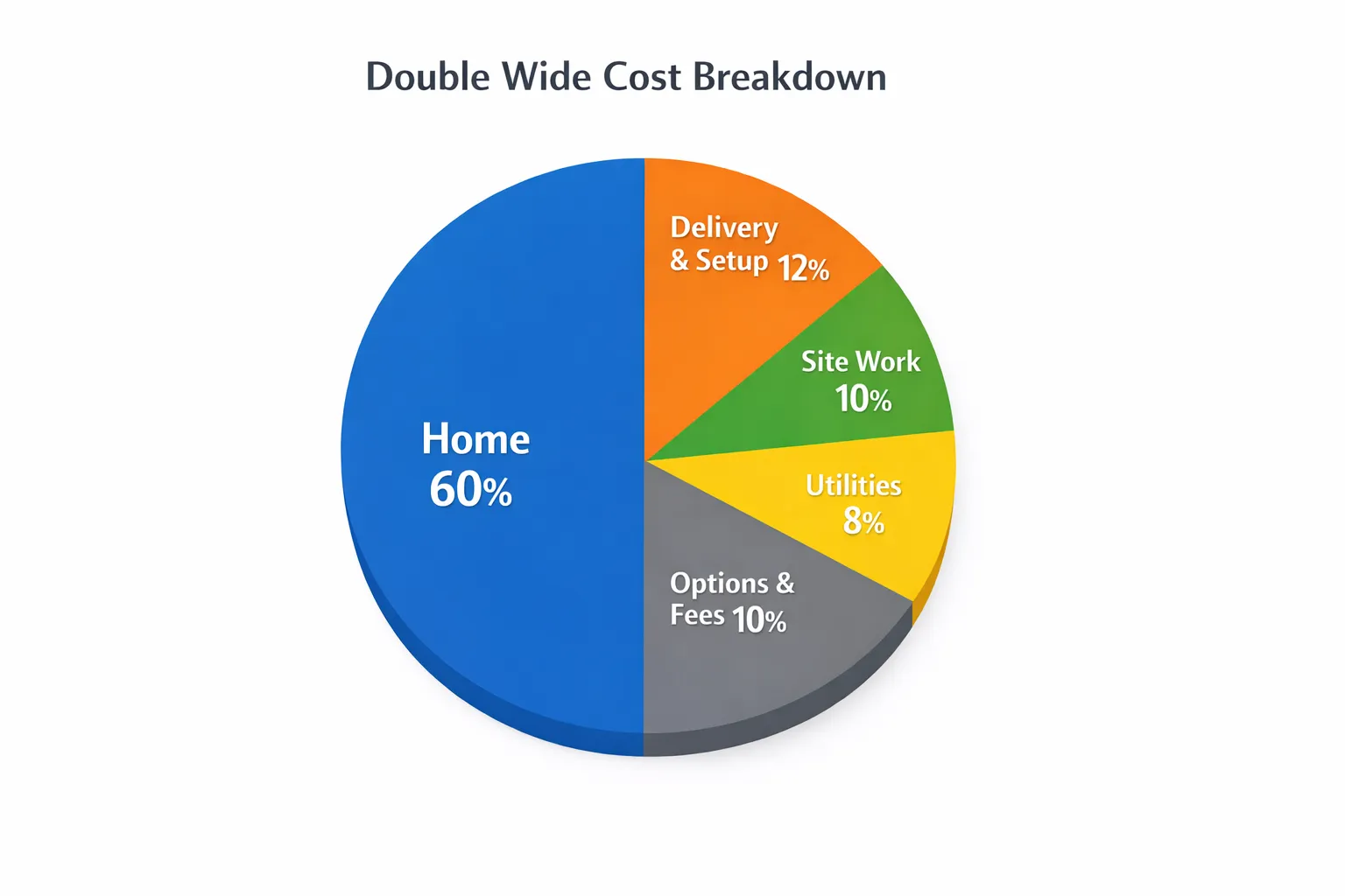 A simple pie chart diagram showing a typical double wide cost breakdown with five labeled slices: Home 60%, Delivery and Setup 12%, Site Work 10%, Utilities 8%, Options and Fees 10%. Clean, minimal infographic style on a white background.