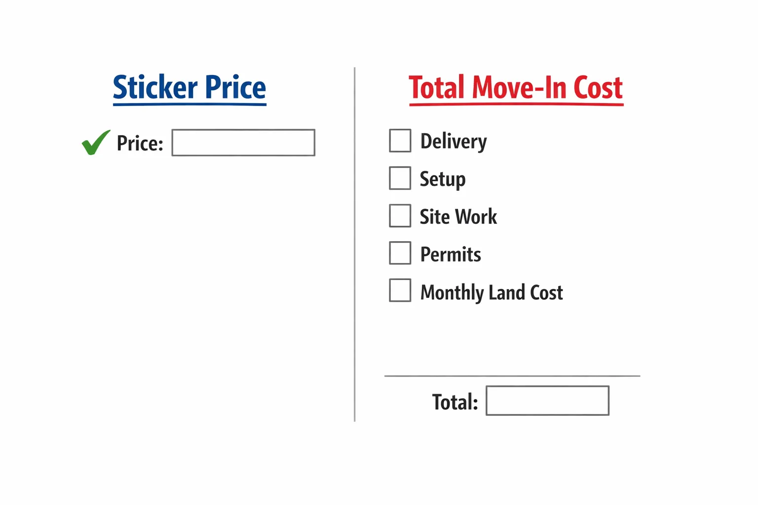 A simple checklist-style graphic showing “Sticker Price” versus “Total Move-In Cost,” with labeled boxes for delivery, setup, site work, permits, and monthly land cost.