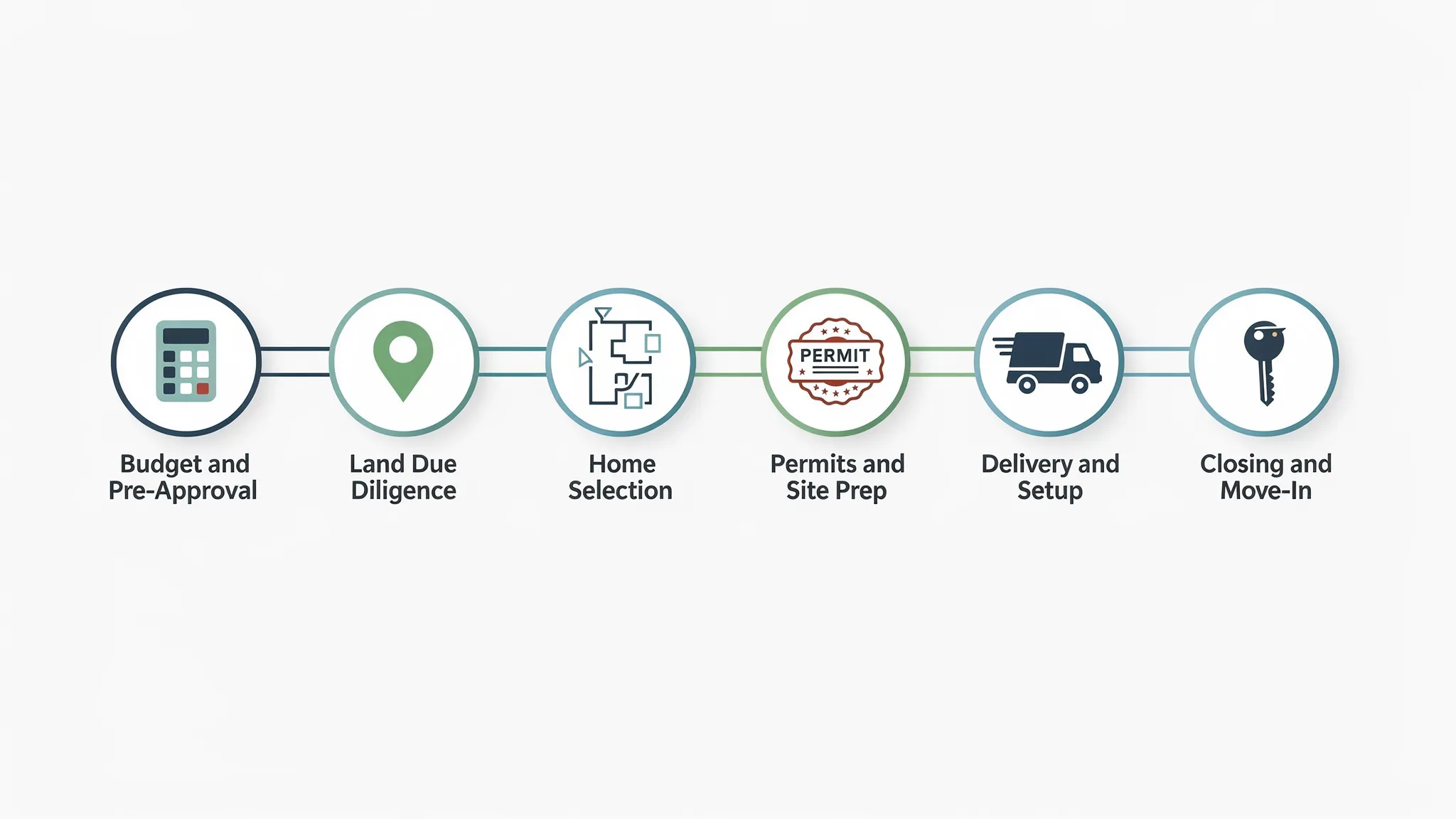 A simple visual timeline labeled “Budget and Pre-Approval,” “Land Due Diligence,” “Home Selection,” “Permits and Site Prep,” “Delivery and Setup,” and “Closing and Move-In,” shown as six connected steps with icons for a calculator, map pin, floor plan, permit stamp, truck, and house key.