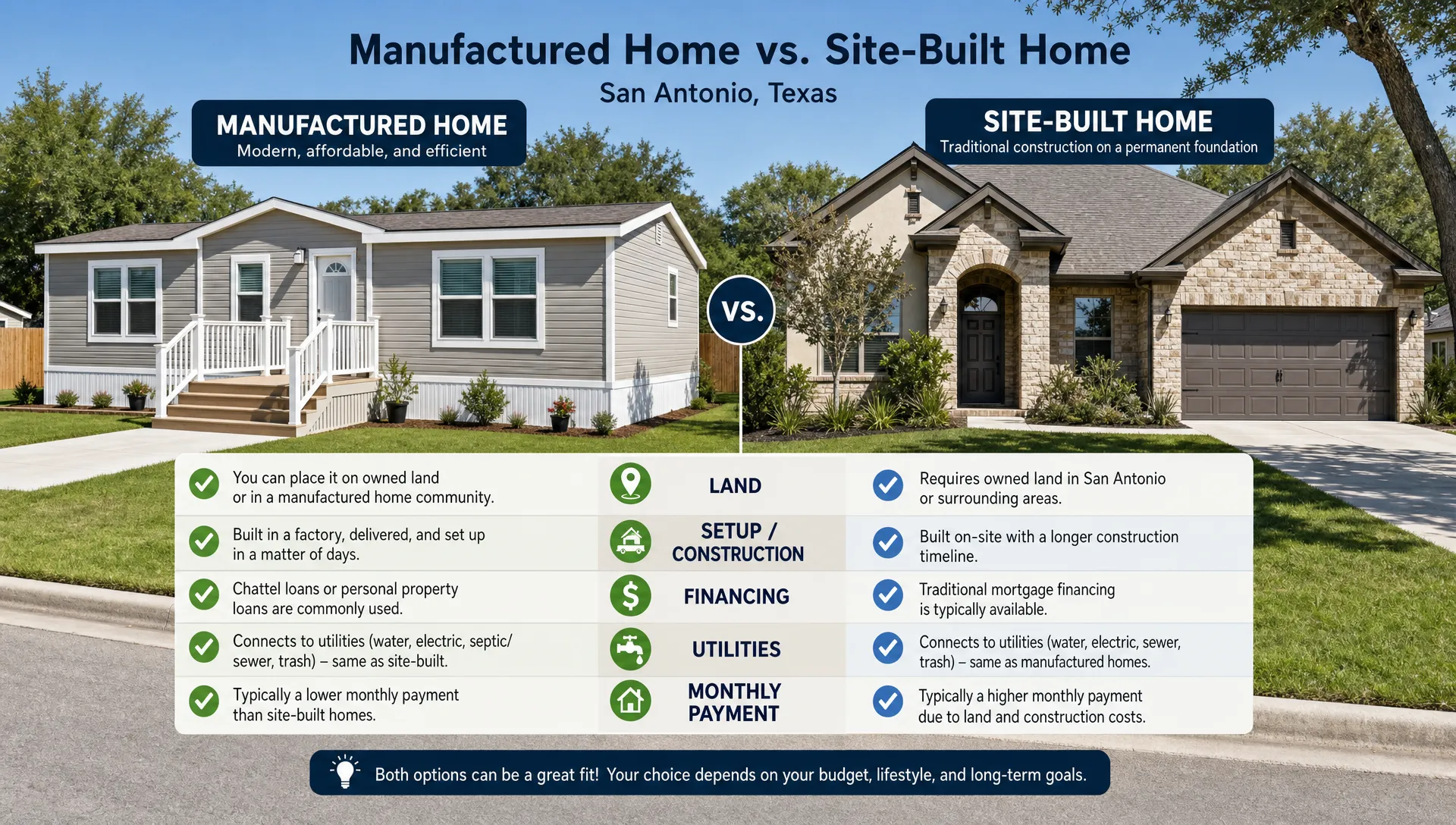 A modern manufactured home and a traditional site-built house shown side by side in a San Antonio neighborhood setting, with simple visual callouts for land, setup, financing, utilities, and monthly payment considerations.